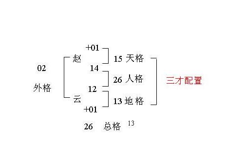 在三才五格剖象法中,所谓三才,即天才,人才,地才;五格即天格,人格