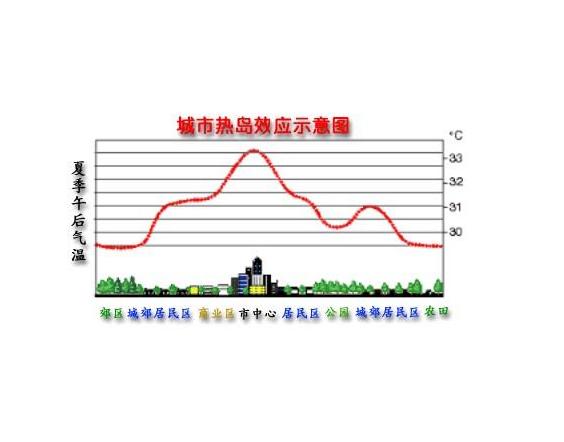 城市热岛效应