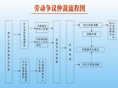 劳动争议仲裁程序,是发生劳动争议后,劳动者可以与用人单位协商,也