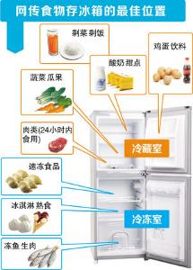 冰箱病