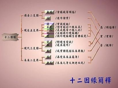 十二因缘