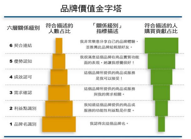 主要体现在品牌的核心价值上,或者说品牌核心价值也是品牌精髓所在