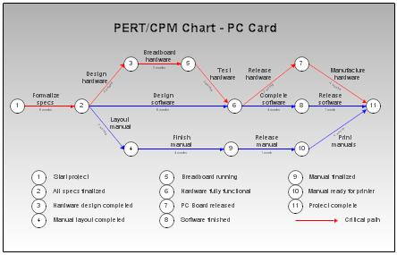 pert网络是一种类似流程图的箭线图.