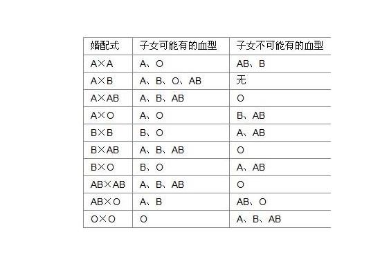 血型遗传规律表