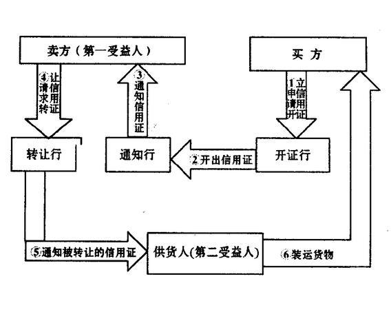 国内信用证+-+搜狗百科