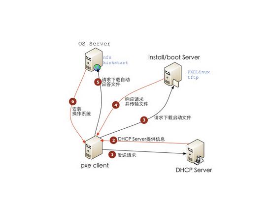 PXE过程图