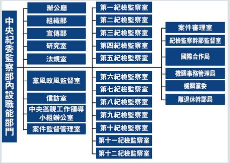 魏健(中纪委第四纪检监察室主任) - 搜狗百科