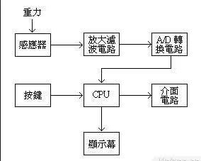 利用重力传感器水平测量仪可使测量精度达到0.