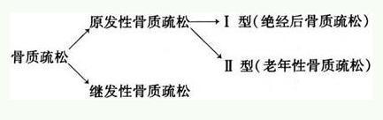 2,发病年龄多在70岁以上,表现为骨量缓慢丢失,骨松质与骨密质丢失速度