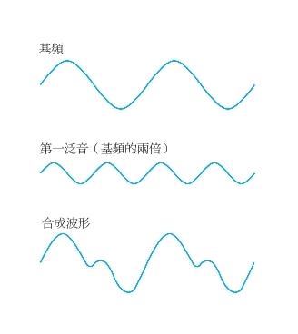 泛音
