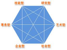 霍兰德职业兴趣测试