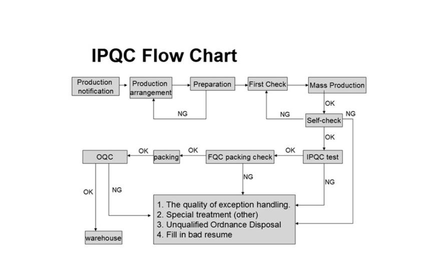 ipqc:inprocessqualitycontorl,内部制程的质量控制,主要是在制程的