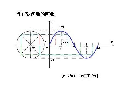 正弦函数