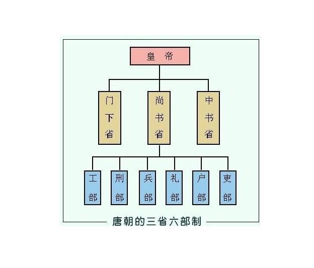 工六部比附《周礼》的六官