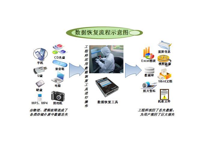 数据恢复是指由于各种原因导致数据损失时把保