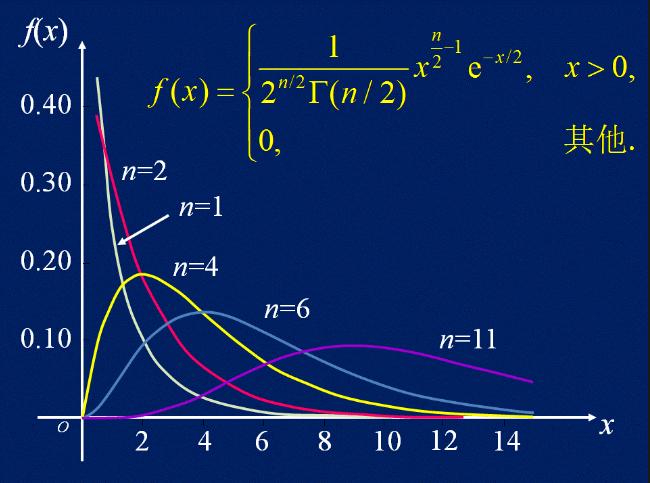 卡方分布,是概率论与统计学中常用的一种概率