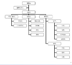 公司结构+公司下设三个主要部门