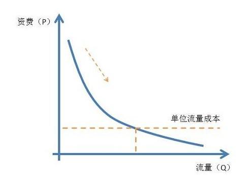 边际效益