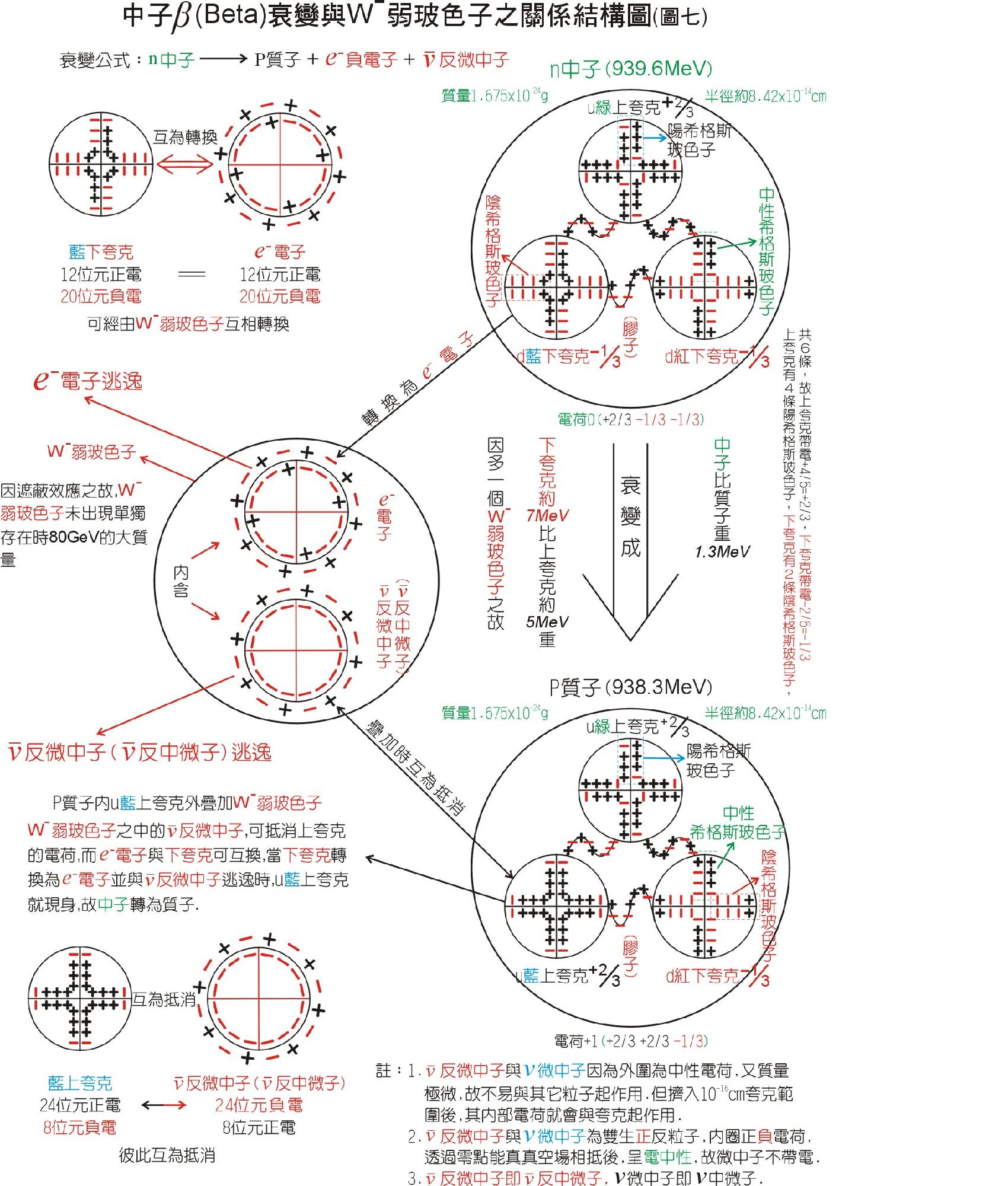 全部版本 历史版本 中子的β衰变图 弱力属于微观力.