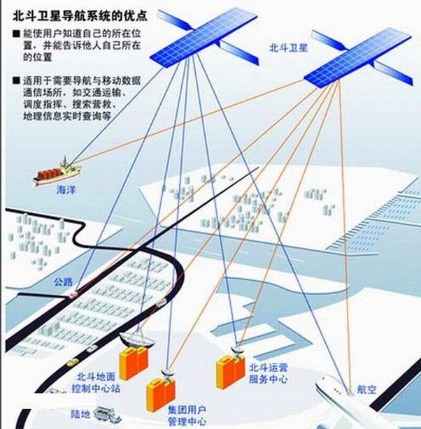 北斗卫星导航系统