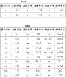 汉语拼音字母与国际音标对照表无论是汉语还是英语,还是其它语言