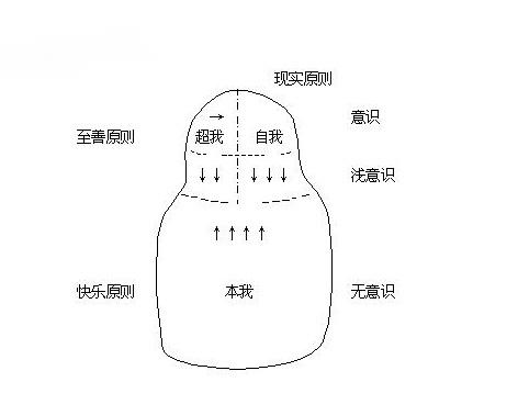 本我自我超我