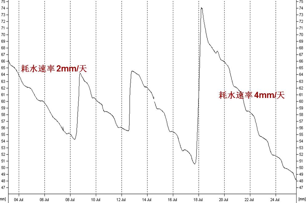 每天对水的消耗量的发展变化图   5,250px深处土壤水分曲线显示,在