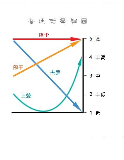 声调