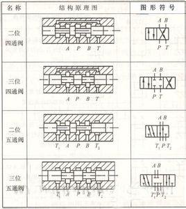 电磁阀符号是指对电磁阀功能进行描述的示意图,通常应用于气动系统