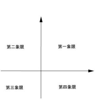 象限,又称象限角(英文:quadrant意思是一圆之四分一等份),是直角坐标