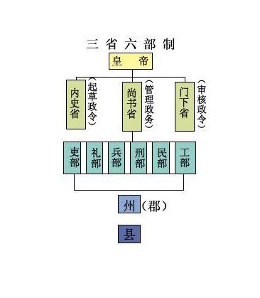 三省六部是自西汉以后长期发展形成的制度.