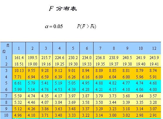 f检验