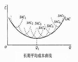 如果长期平均成本曲线向下垂直移动,则是因为