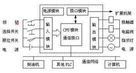 PLC 控制程序编制全过程 (plc控制程序可变,在生产流程改变的情况下,不必改变)