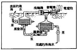 海洋温差发电