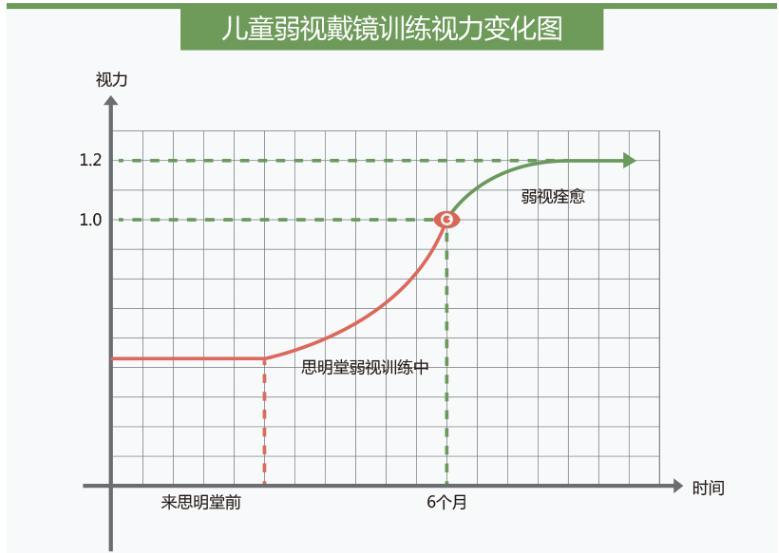 思明堂儿童弱视视力恢复训练内容 视细胞唤醒训练,锻炼眼肌(内直肌