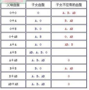 普通abo血型遗传对照表