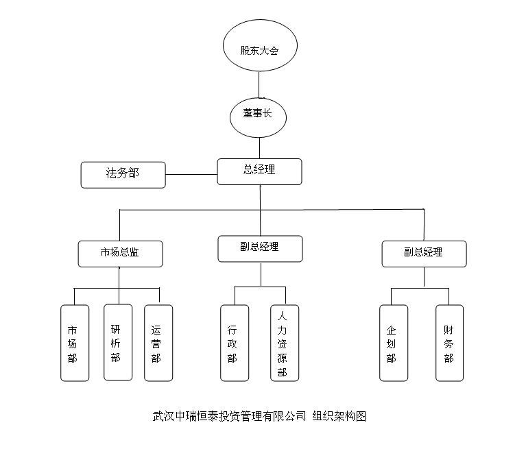 公司架构 武汉中瑞恒泰,分市场部,研析部及人事行政和财务部.