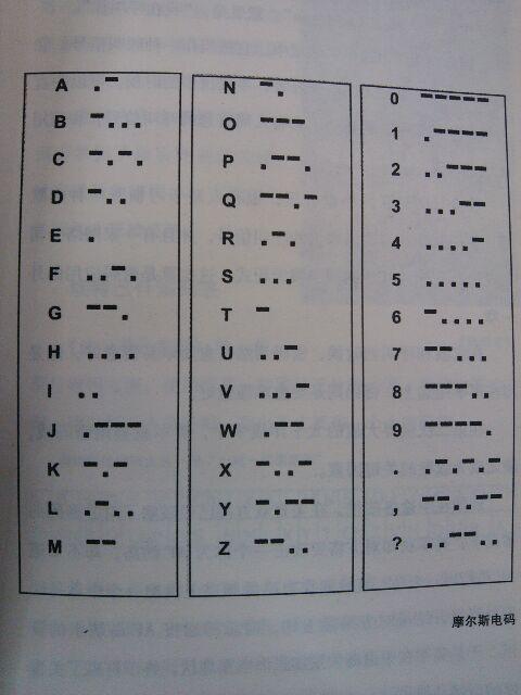 摩斯密码编码简单清晰,二义性小,编码主要是由两个字符表示:".
