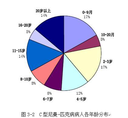 尼曼匹克病