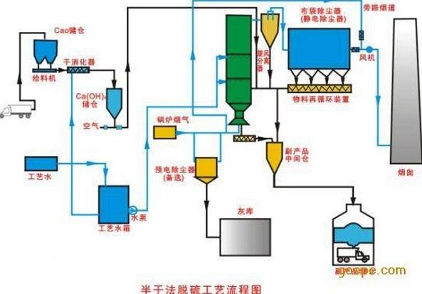 半干法脱硫工艺流程