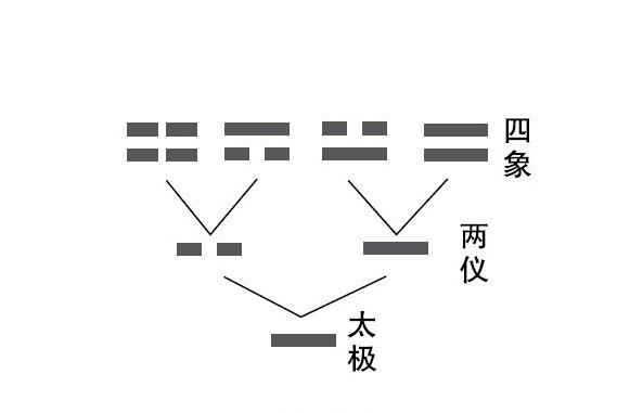 太极生两仪 两仪生四象