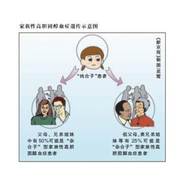 家族性高胆固醇血症