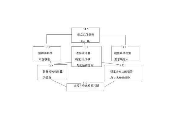 假设检验中两类错误及其关系的探讨