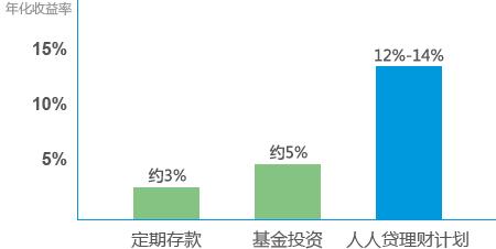 人人贷理财