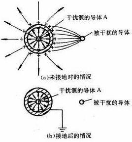 静电屏蔽