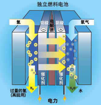 燃料电池的主要构成组件为:电极(electrode,电解质隔膜(electrolyte