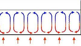 对流(convection):流体各部分之间发生相对