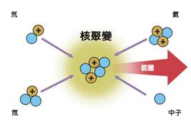 如果是由重的原子核变化为轻的原子核,称为核裂变,如原子弹爆炸;如果