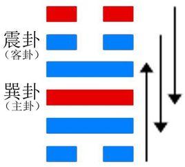 恒卦